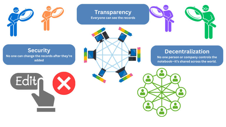 Transparency - Everyone can see the records. Decentralization - No one person or company controls the notebook—it’s shared across the world. Security - No one can change the records after they’re added.
