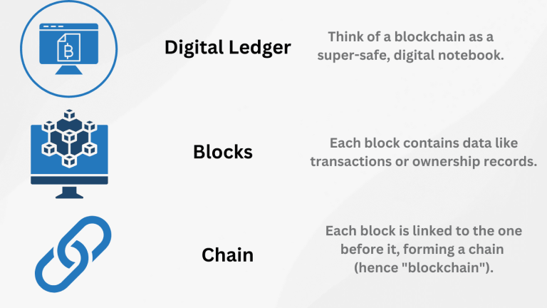 Digital Ledger - Think of a blockchain as a super-safe, digital notebook.. Blocks - Each block contains data like transactions or ownership records. Chain - Each block is linked to the one before it, forming a chain (hence "blockchain").