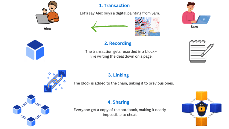 1. Transaction: Let’s say Alex buys a digital painting from Sam. 2. Recording - The transaction gets recorded in a block - like writing the deal down on a page. 3. Linking - The block is added to the chain, linking it to previous ones. 4. Sharing - Everyone get a copy of the notebook, making it nearly impossible to cheat